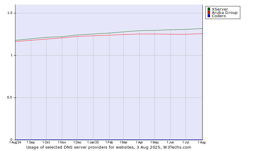 Historical trends in the usage of XServer vs. Aruba Group vs. Codero
