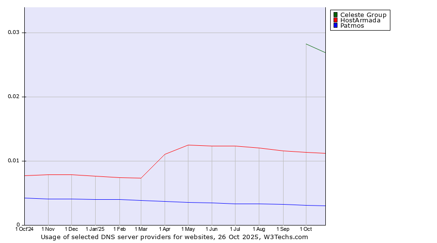 Historical trends in the usage of Celeste Group vs. HostArmada vs. Patmos