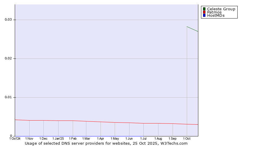 Historical trends in the usage of Celeste Group vs. Patmos vs. HostMDs