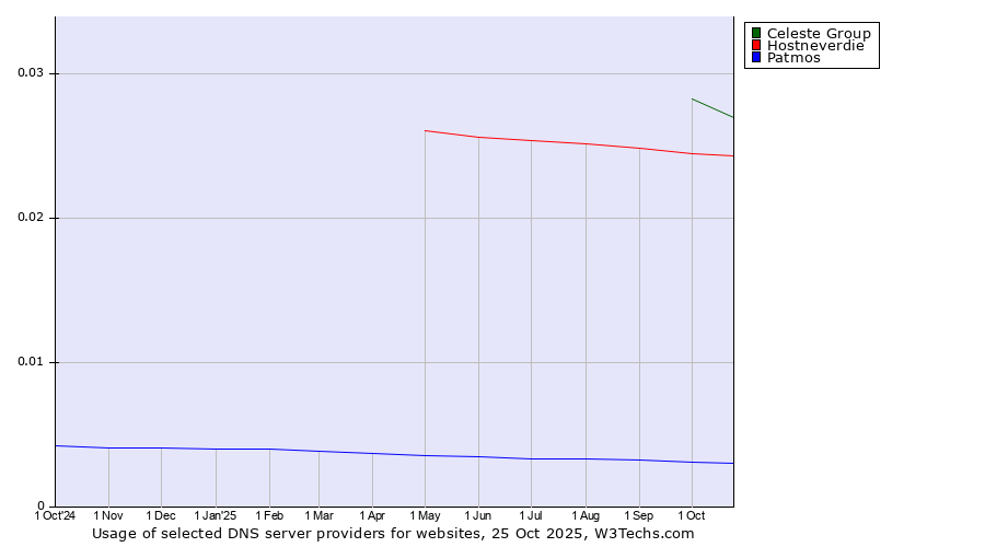 Historical trends in the usage of Celeste Group vs. Hostneverdie vs. Patmos