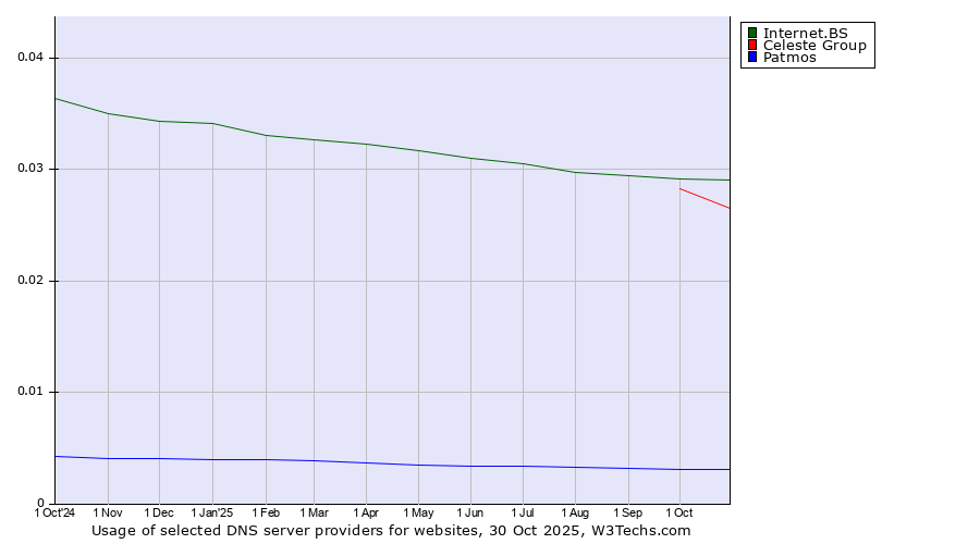 Historical trends in the usage of Internet.BS vs. Celeste Group vs. Patmos