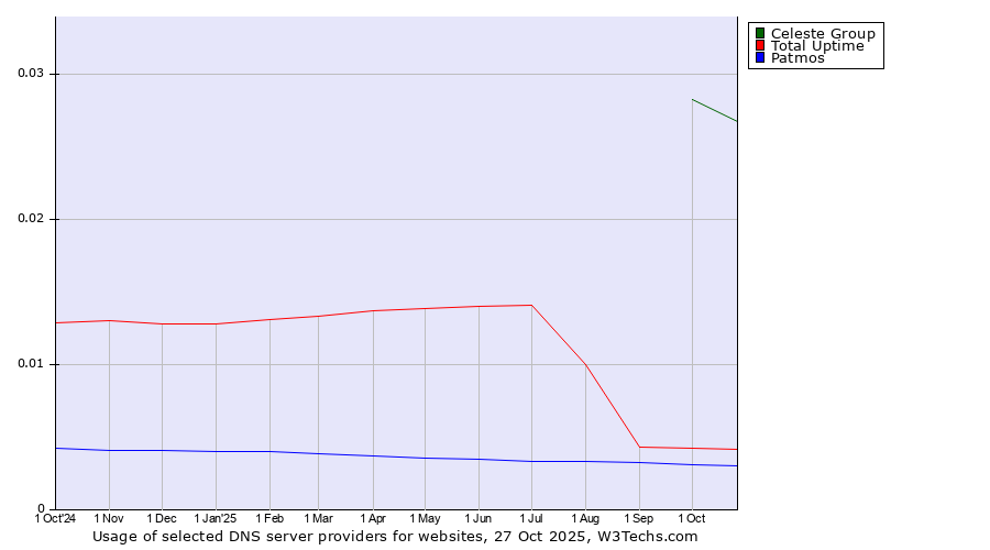 Historical trends in the usage of Celeste Group vs. Total Uptime vs. Patmos