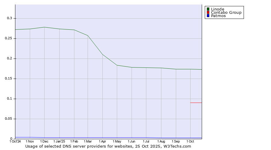 Historical trends in the usage of Linode vs. Contabo Group vs. Patmos