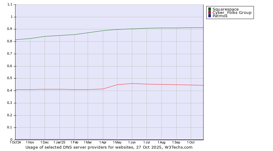 Historical trends in the usage of Squarespace vs. Cyber_Folks Group vs. Patmos