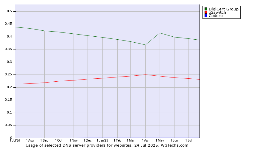 Historical trends in the usage of DigiCert Group vs. o2switch vs. Codero