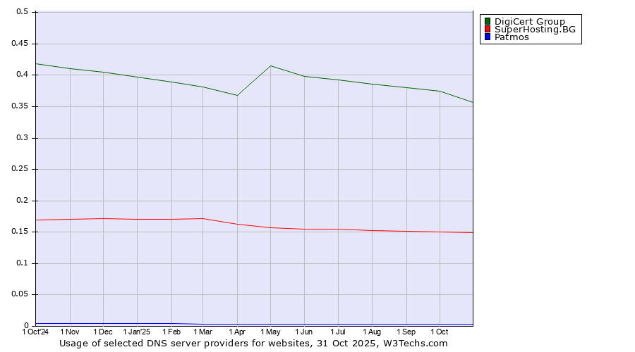 Historical trends in the usage of DigiCert Group vs. SuperHosting.BG vs. Patmos