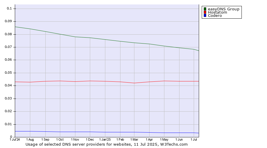 Historical trends in the usage of easyDNS Group vs. Hostatom vs. Codero