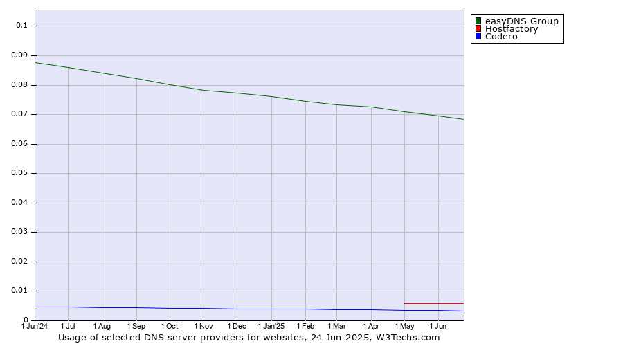 Historical trends in the usage of easyDNS Group vs. Hostfactory vs. Codero