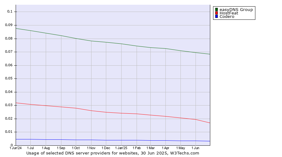 Historical trends in the usage of easyDNS Group vs. HostFeat vs. Codero