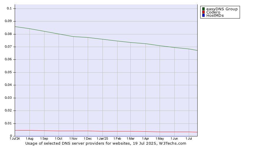 Historical trends in the usage of easyDNS Group vs. Codero vs. HostMDs