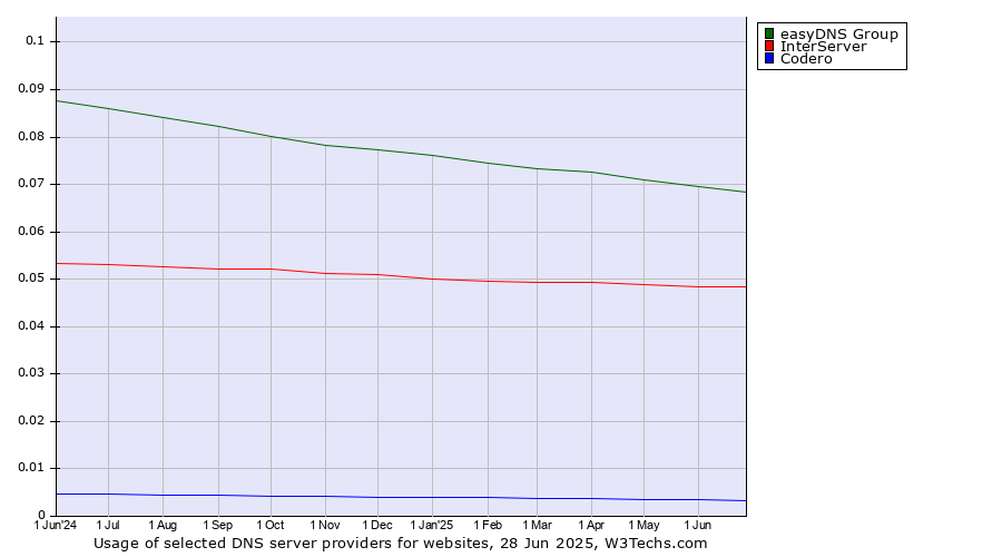 Historical trends in the usage of easyDNS Group vs. InterServer vs. Codero