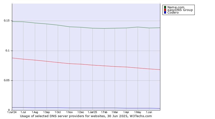 Historical trends in the usage of Name.com vs. easyDNS Group vs. Codero