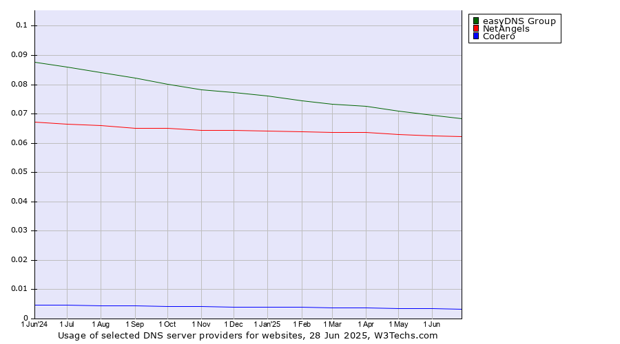 Historical trends in the usage of easyDNS Group vs. NetAngels vs. Codero