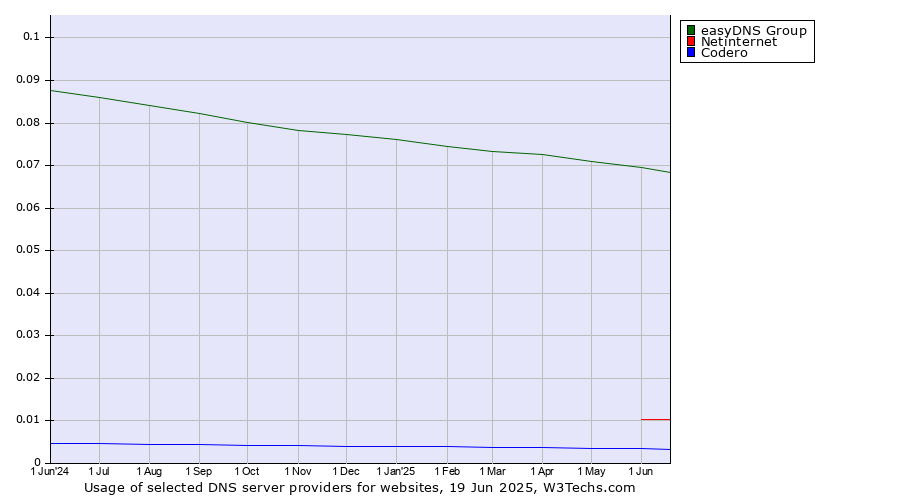 Historical trends in the usage of easyDNS Group vs. Netinternet vs. Codero