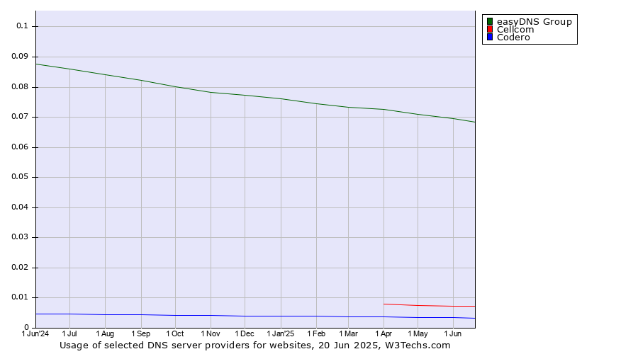 Historical trends in the usage of easyDNS Group vs. Cellcom vs. Codero