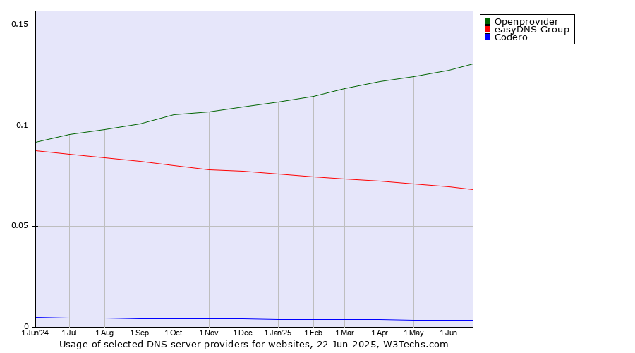 Historical trends in the usage of Openprovider vs. easyDNS Group vs. Codero
