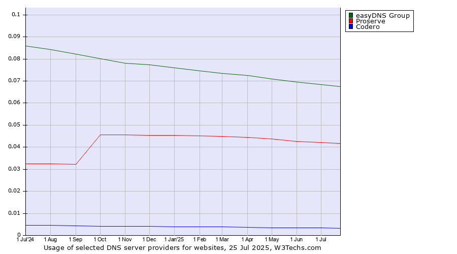 Historical trends in the usage of easyDNS Group vs. Proserve vs. Codero