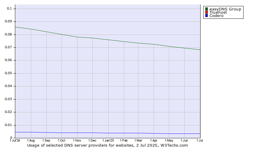 Historical trends in the usage of easyDNS Group vs. Truehost vs. Codero
