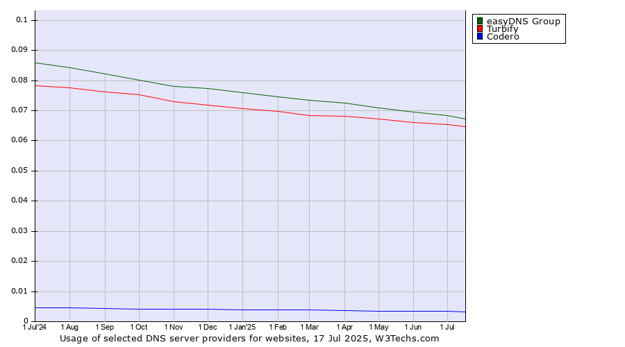 Historical trends in the usage of easyDNS Group vs. Turbify vs. Codero
