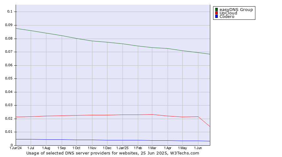 Historical trends in the usage of easyDNS Group vs. UpCloud vs. Codero