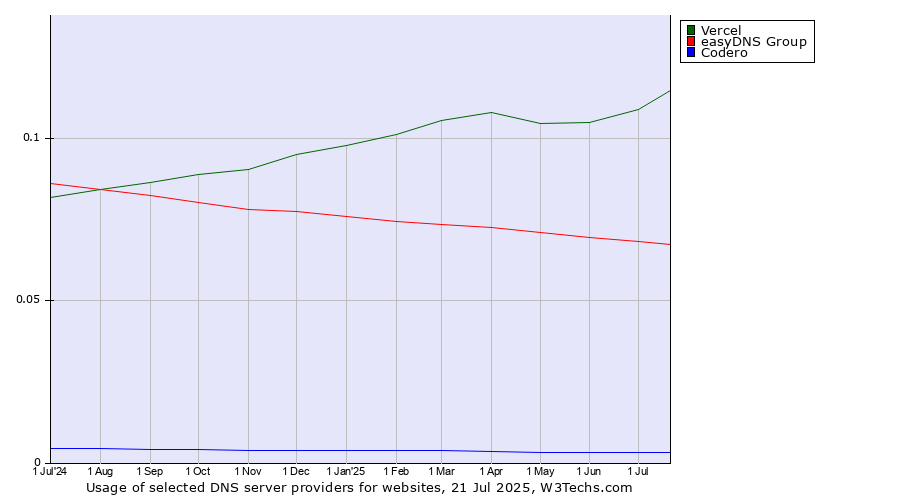 Historical trends in the usage of Vercel vs. easyDNS Group vs. Codero