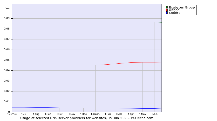 Historical trends in the usage of Exabytes Group vs. webgo vs. Codero