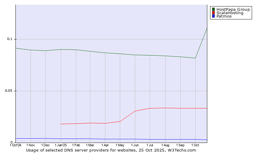 Historical trends in the usage of HostPapa Group vs. ScalaHosting vs. Patmos