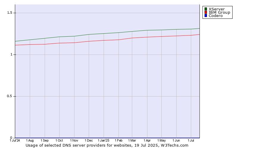 Historical trends in the usage of XServer vs. IBM Group vs. Codero
