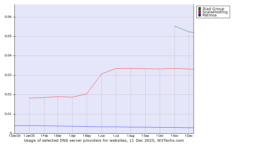 Historical trends in the usage of Iliad Group vs. ScalaHosting vs. Patmos