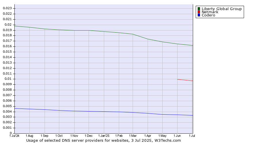Historical trends in the usage of Liberty Global Group vs. Netmark vs. Codero