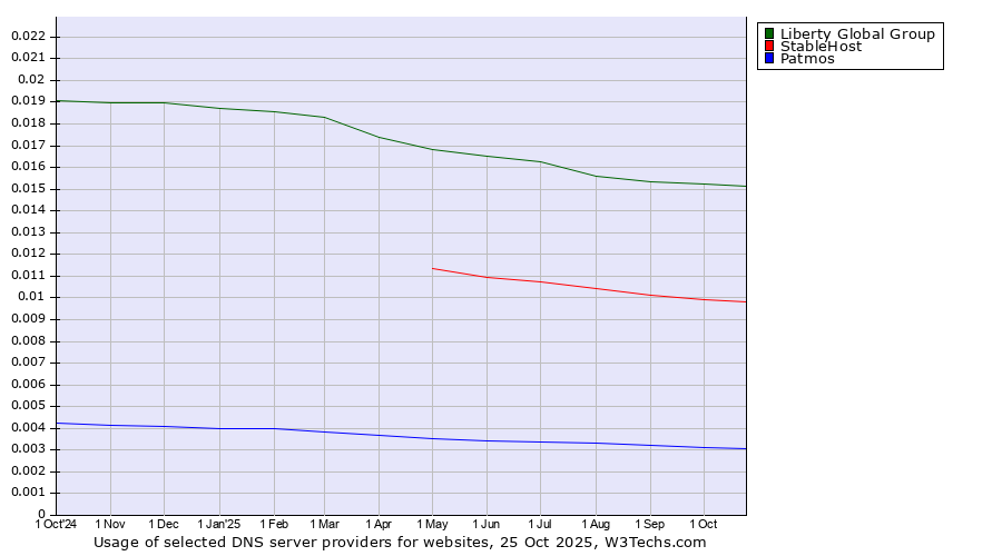 Historical trends in the usage of Liberty Global Group vs. StableHost vs. Patmos