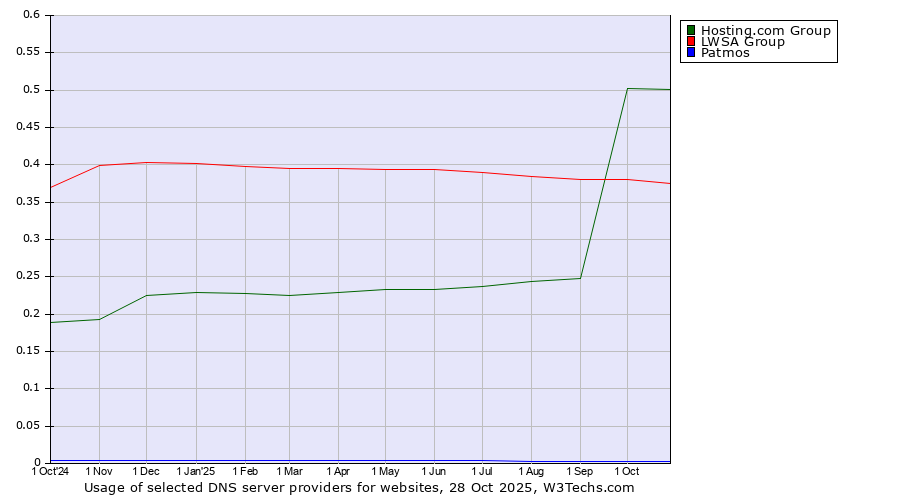 Historical trends in the usage of Hosting.com Group vs. LWSA Group vs. Patmos