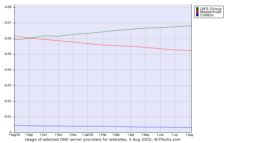 Historical trends in the usage of LWS Group vs. Masterhost vs. Codero