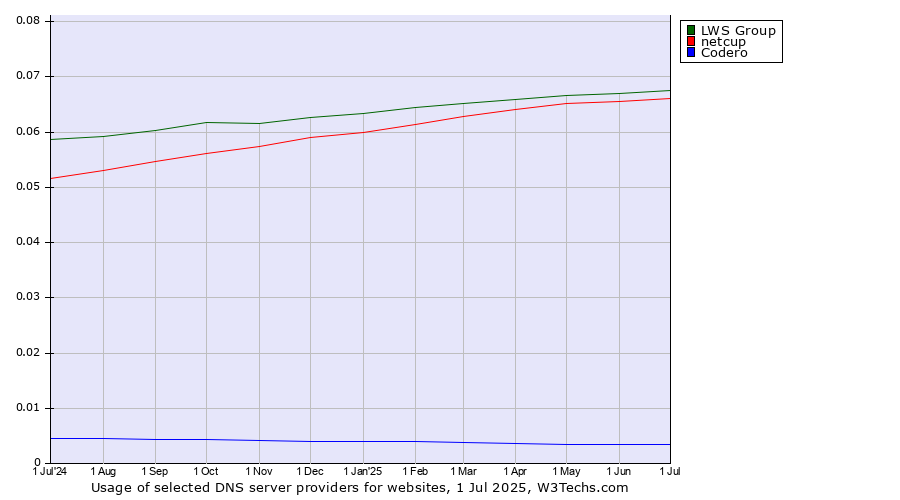 Historical trends in the usage of LWS Group vs. netcup vs. Codero