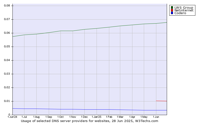 Historical trends in the usage of LWS Group vs. Netinternet vs. Codero