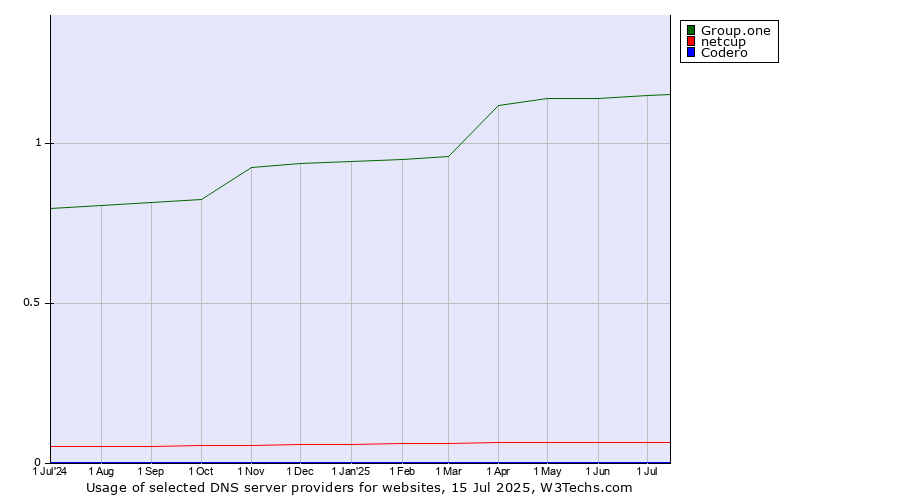Historical trends in the usage of Group.one vs. netcup vs. Codero