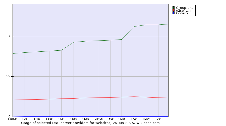 Historical trends in the usage of Group.one vs. o2switch vs. Codero