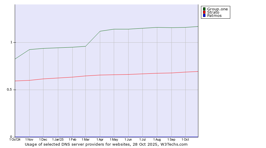 Historical trends in the usage of Group.one vs. Strato vs. Patmos