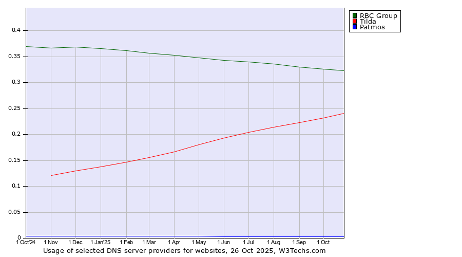 Historical trends in the usage of RBC Group vs. Tilda vs. Patmos