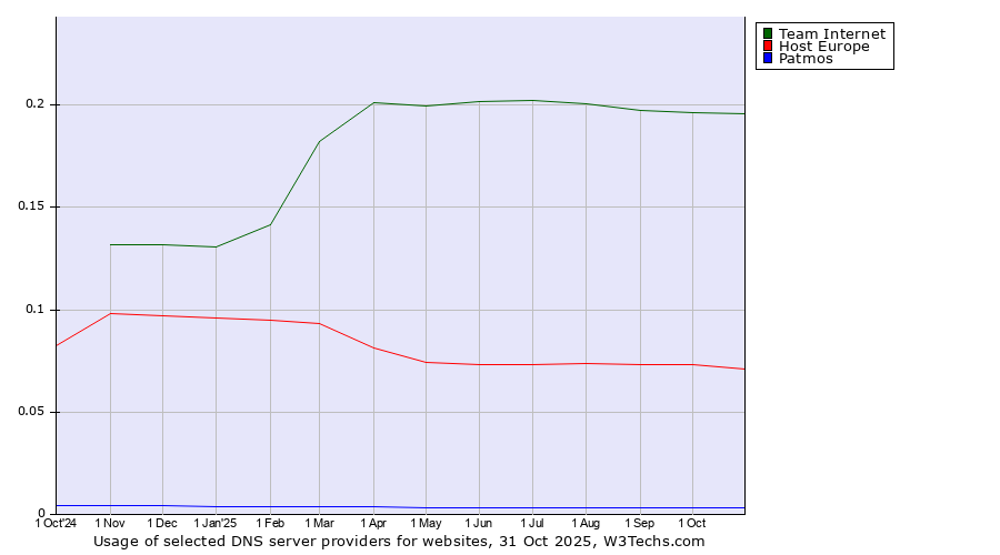 Historical trends in the usage of Team Internet vs. Host Europe vs. Patmos