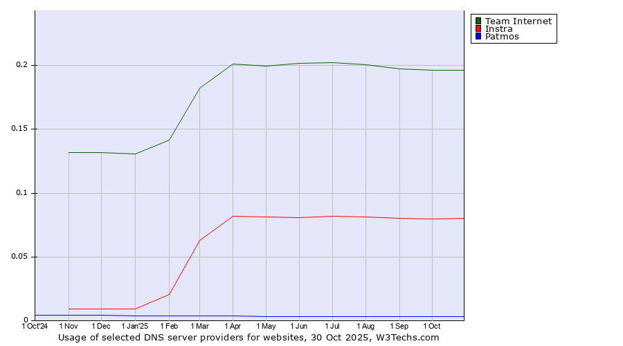 Historical trends in the usage of Team Internet vs. Instra vs. Patmos