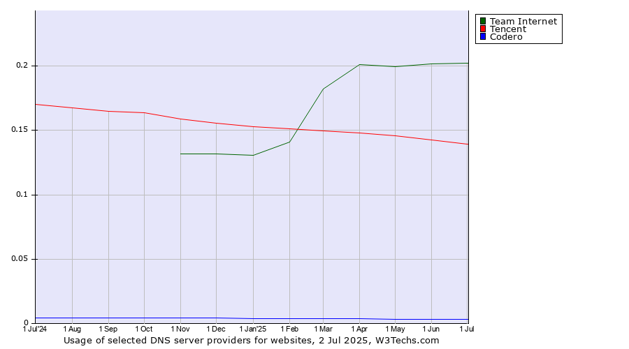 Historical trends in the usage of Team Internet vs. Tencent vs. Codero