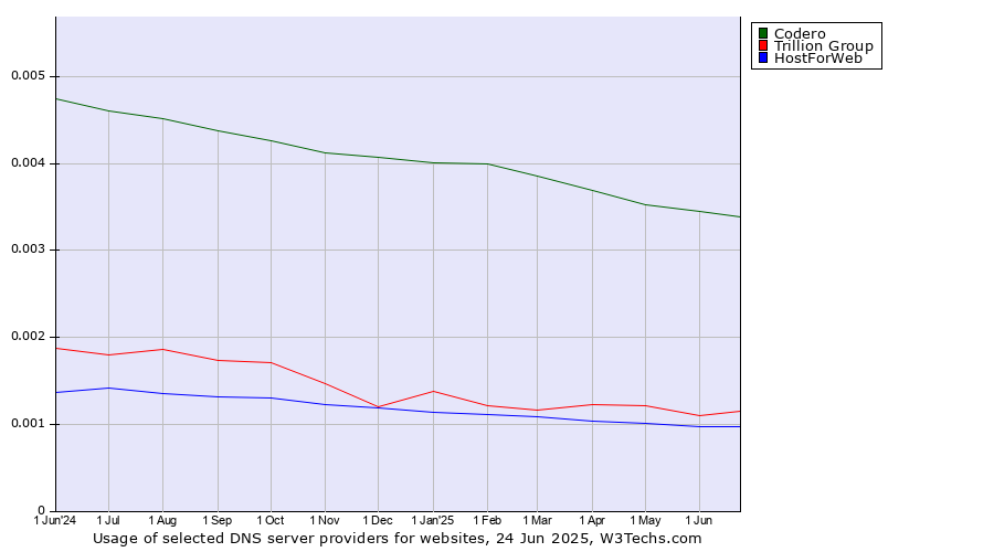 Historical trends in the usage of Codero vs. Trillion Group vs. HostForWeb