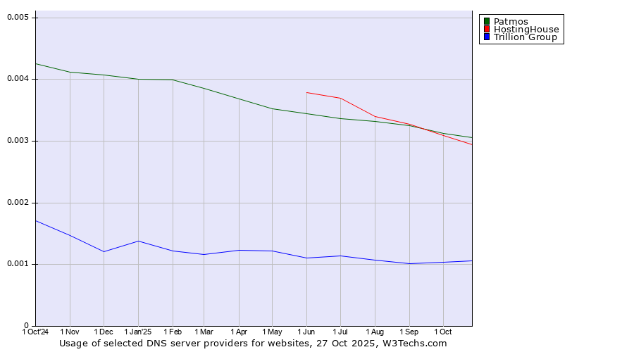 Historical trends in the usage of Patmos vs. HostingHouse vs. Trillion Group