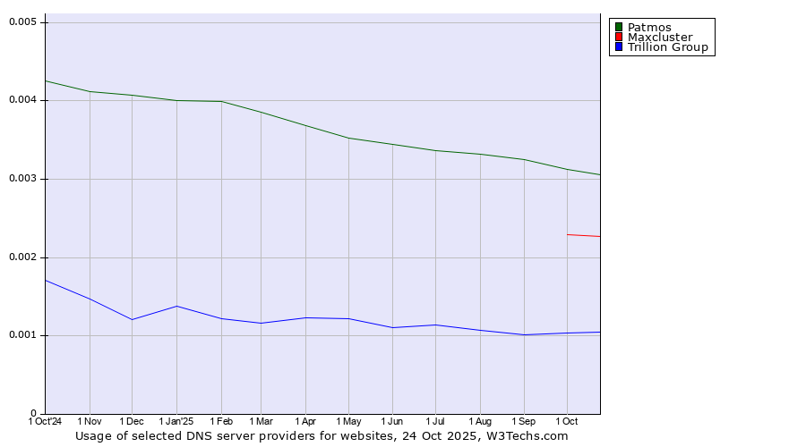 Historical trends in the usage of Patmos vs. Maxcluster vs. Trillion Group