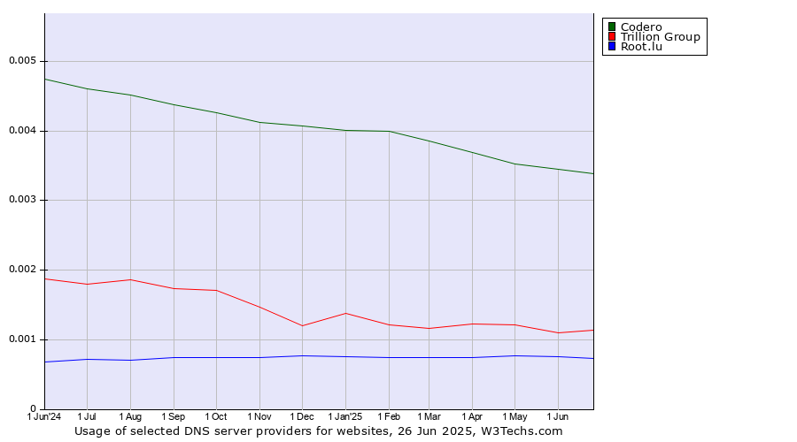 Historical trends in the usage of Codero vs. Trillion Group vs. Root.lu