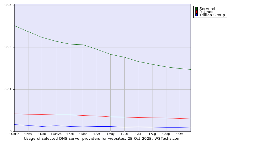 Historical trends in the usage of Serverel vs. Patmos vs. Trillion Group