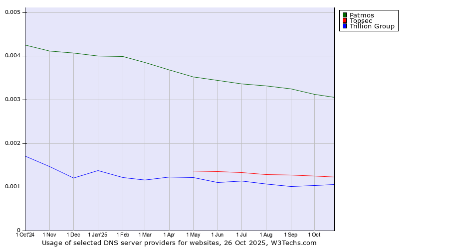 Historical trends in the usage of Patmos vs. Topsec vs. Trillion Group
