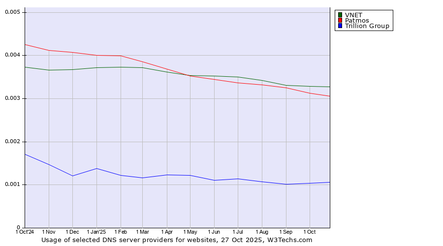 Historical trends in the usage of VNET vs. Patmos vs. Trillion Group