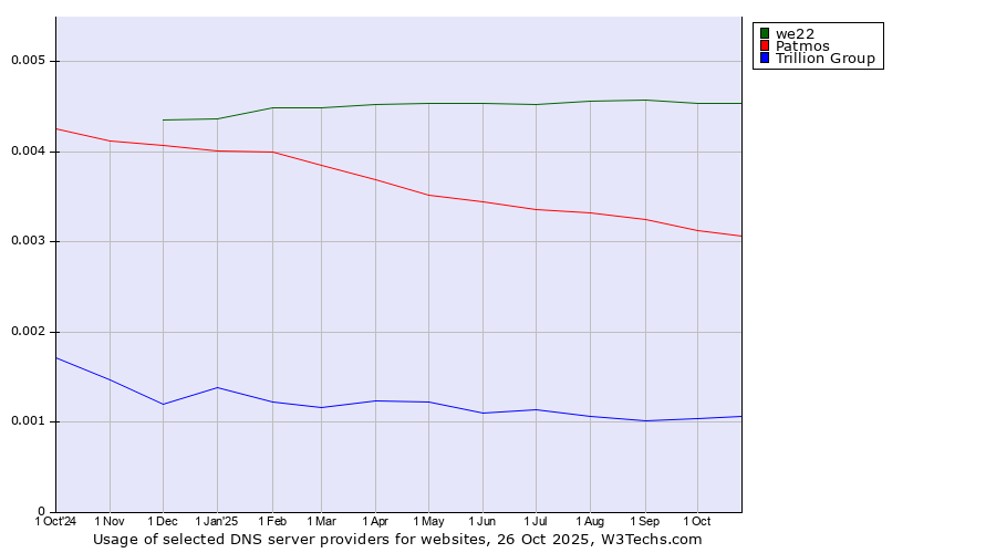 Historical trends in the usage of we22 vs. Patmos vs. Trillion Group